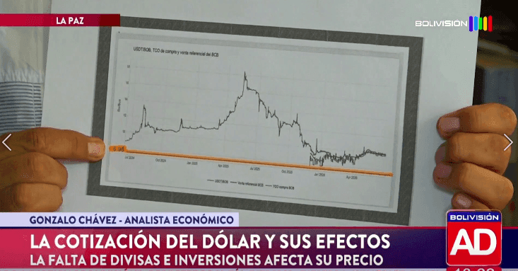 Fotografía de  Analista económico explicó los efectos del alza en la cotización del dólar
