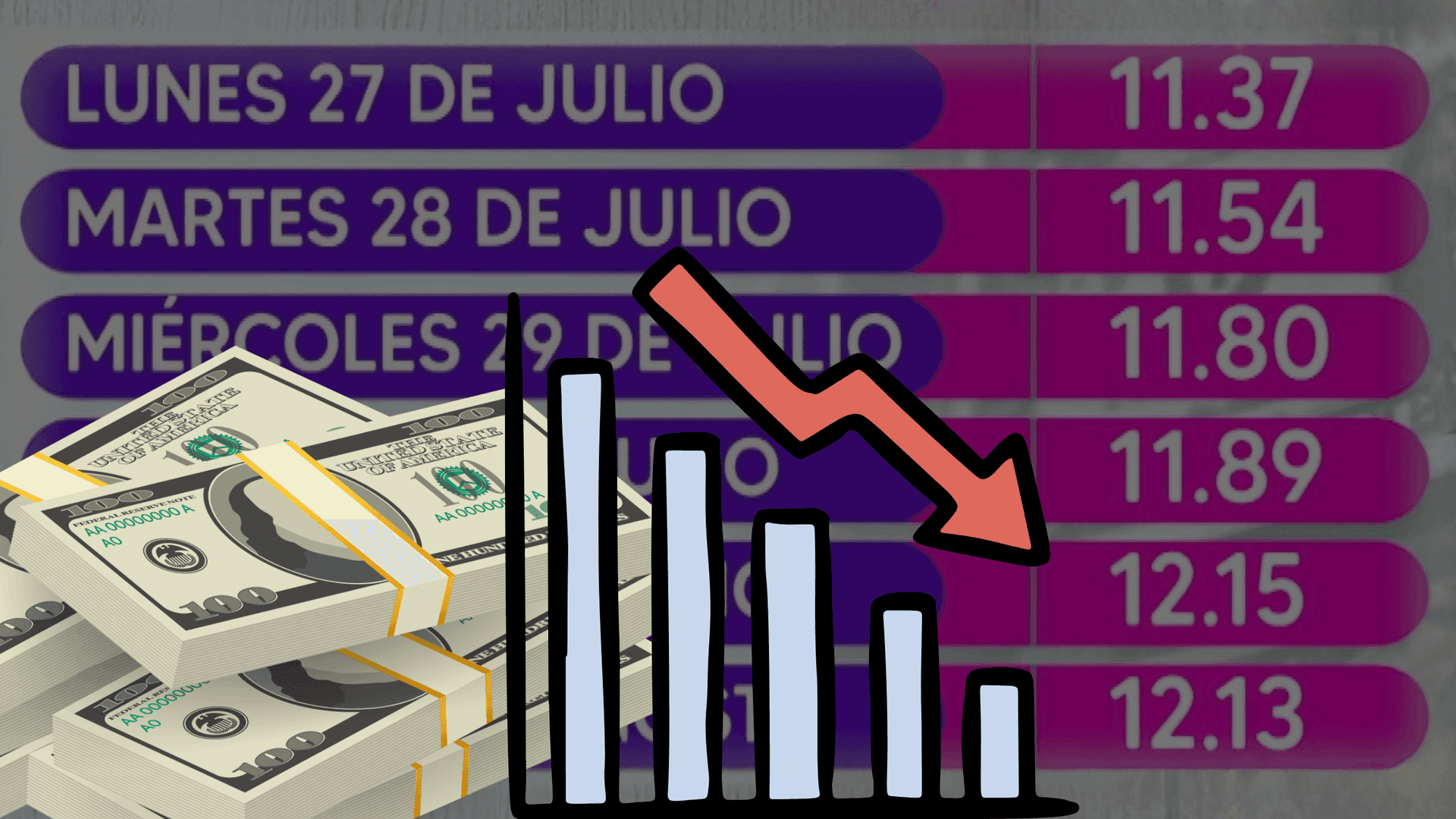 Fotografía de ¿El dólar por fin empezó a bajar? Esto pasó hoy y los expertos ya analizan el panorama