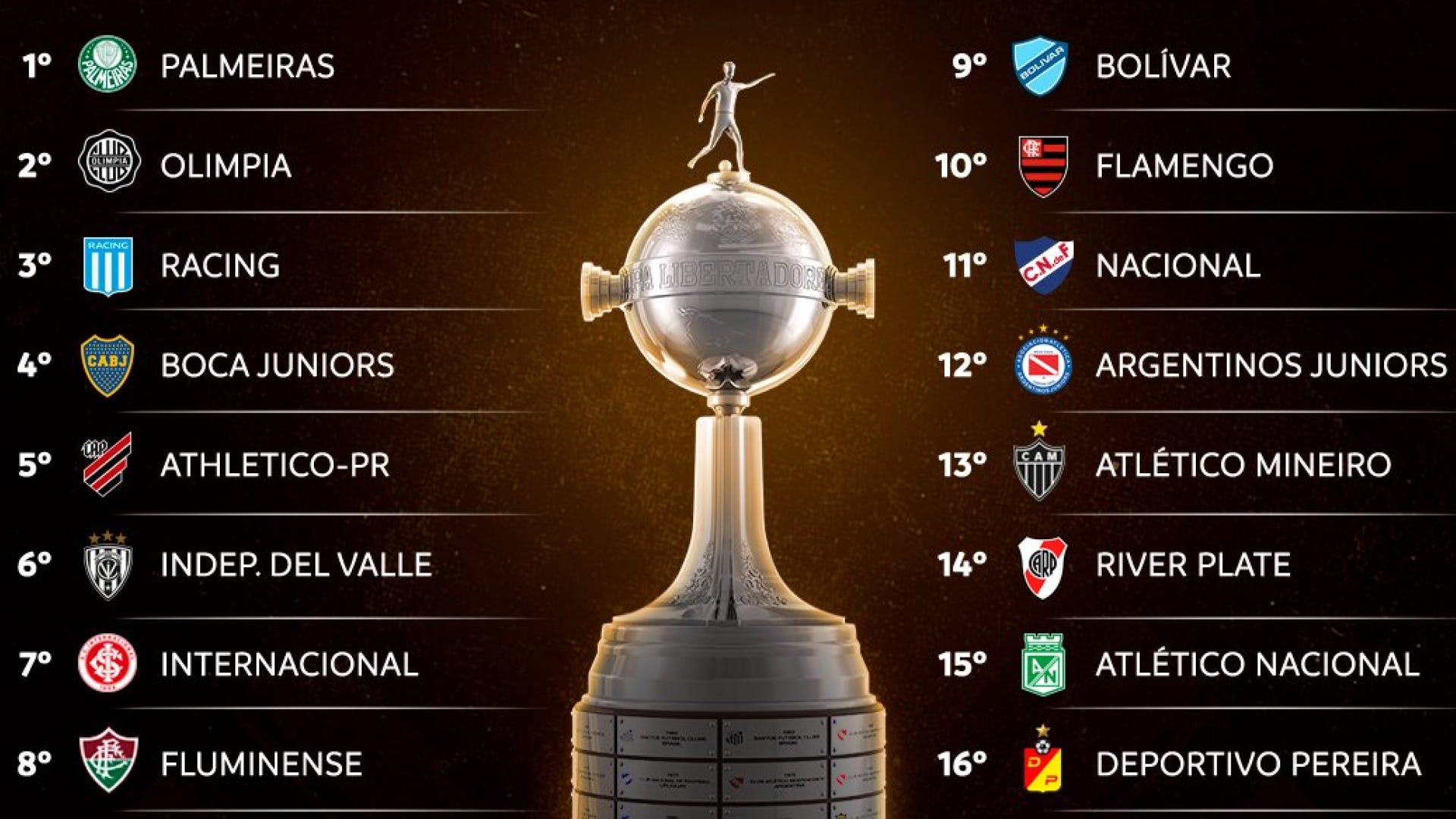 Octavos de final en la Copa Libertadores ¡Bolívar es el único